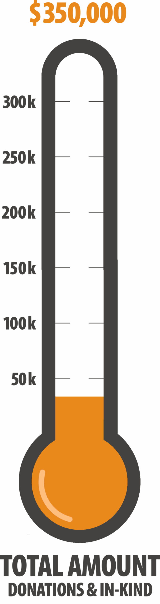 Thermometer image tracking total amount of donations