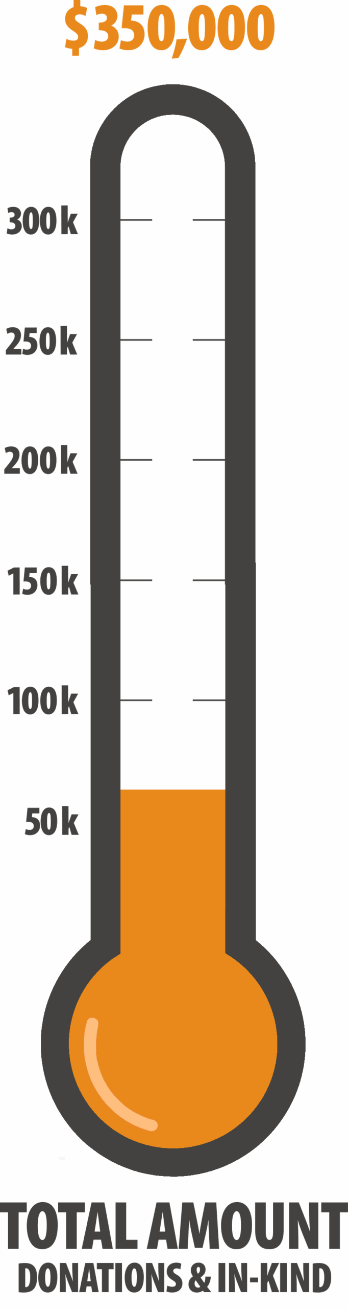 Thermometer image tracking total amount of donations
